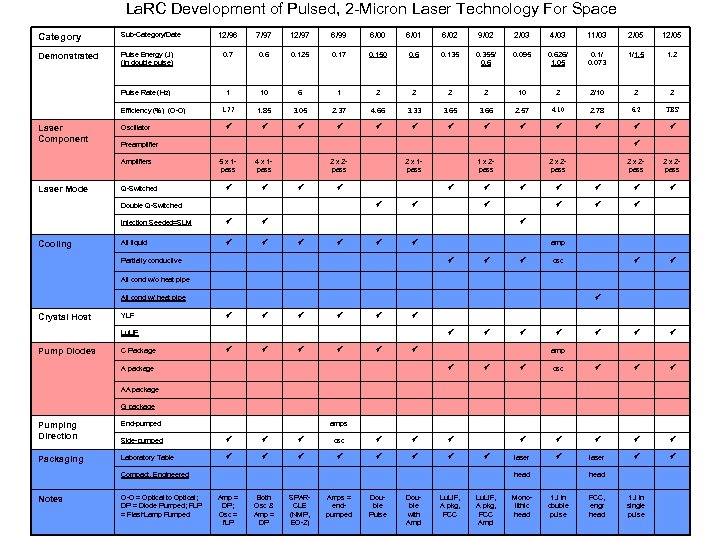 La. RC Development of Pulsed, 2 -Micron Laser Technology For Space Category Sub-Category/Date Demonstrated