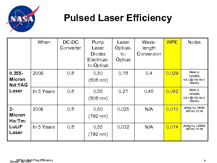 Pulsed Laser Efficiency When DC-DC Converter Pump Laser Diodes Electricalto-Optical Laser Opticalto. Optical Wavelength