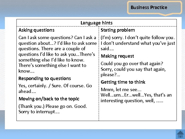 Business Practice Language hints Asking questions Stating problem Can I ask some questions? Can