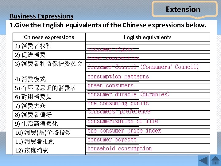 Extension Business Expressions 1. Give the English equivalents of the Chinese expressions below. Chinese