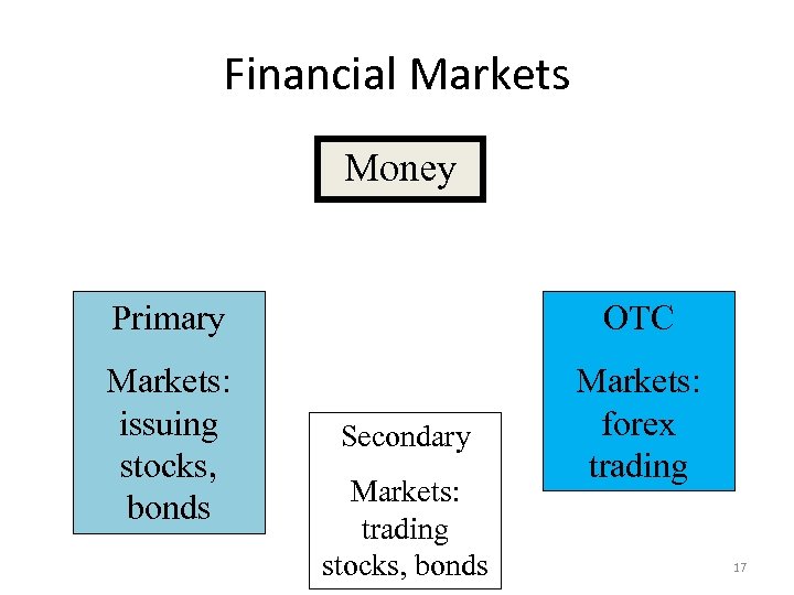 Financial Markets Money Primary OTC Markets: issuing stocks, bonds Markets: forex trading Secondary Markets: