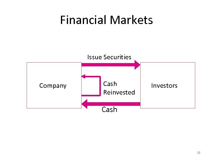Financial Markets Issue Securities Company Cash Reinvested Investors Cash 18 