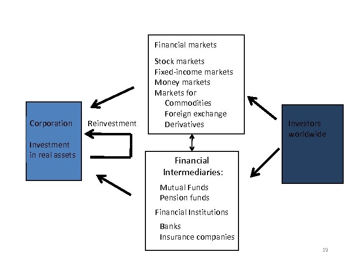 Financial Markets Financial markets Corporation Investment in real assets Reinvestment Stock markets Fixed-income markets