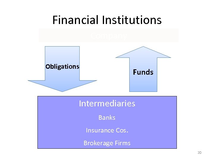 Financial Institutions Company Obligations Funds Intermediaries Banks Insurance Cos. Brokerage Firms 20 