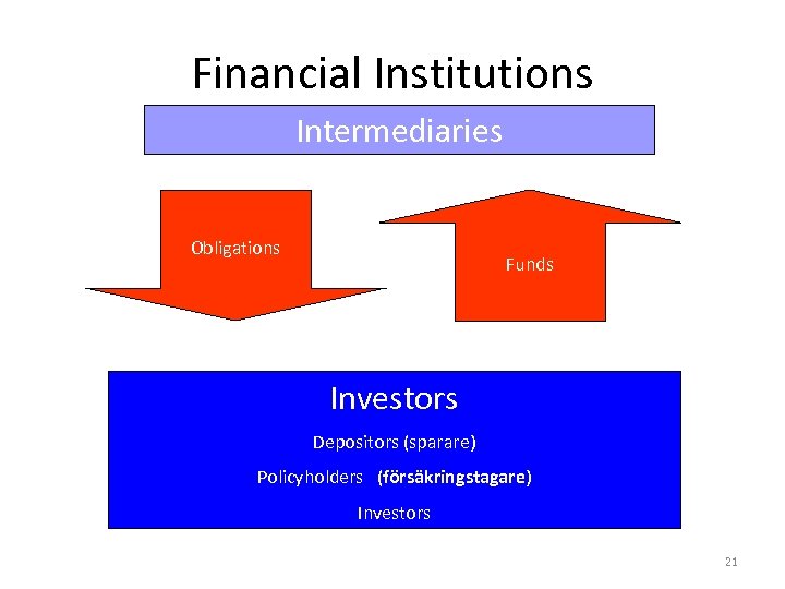 Financial Institutions Intermediaries Obligations Funds Investors Depositors (sparare) Policyholders (försäkringstagare) Investors 21 