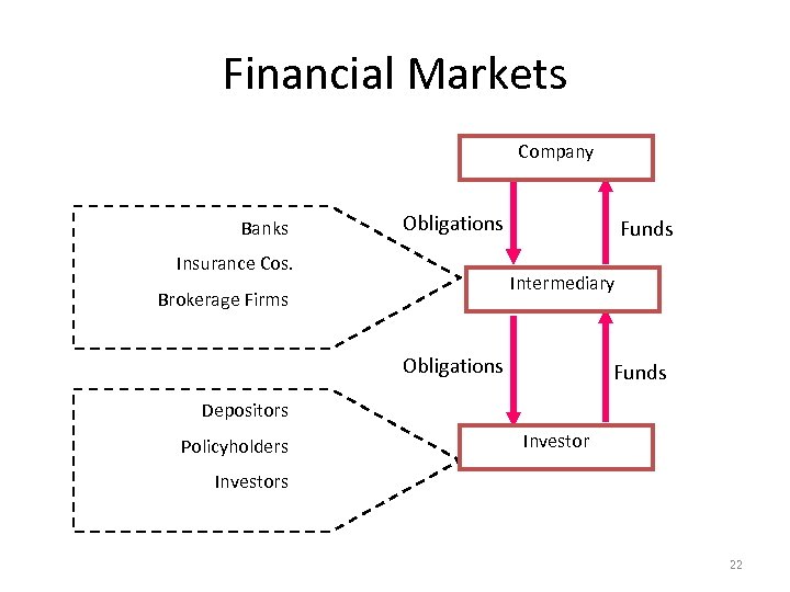 Financial Markets Company Banks Obligations Insurance Cos. Funds Intermediary Brokerage Firms Obligations Funds Depositors