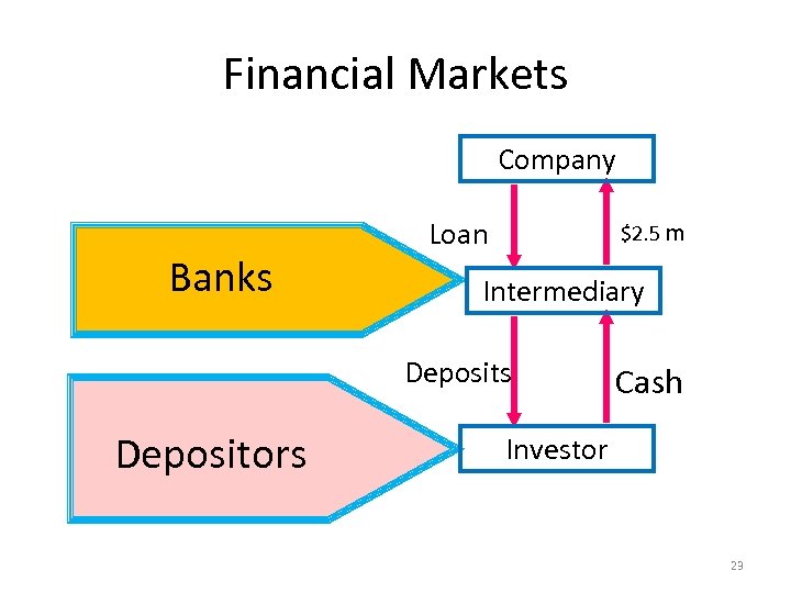Financial Markets Company Banks Loan $2. 5 m Intermediary Deposits Depositors Cash Investor 23