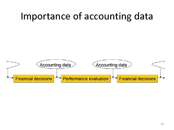 Importance of accounting data 29 