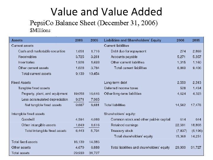 Value and Value Added Pepsi. Co Balance Sheet (December 31, 2006) $Millions 