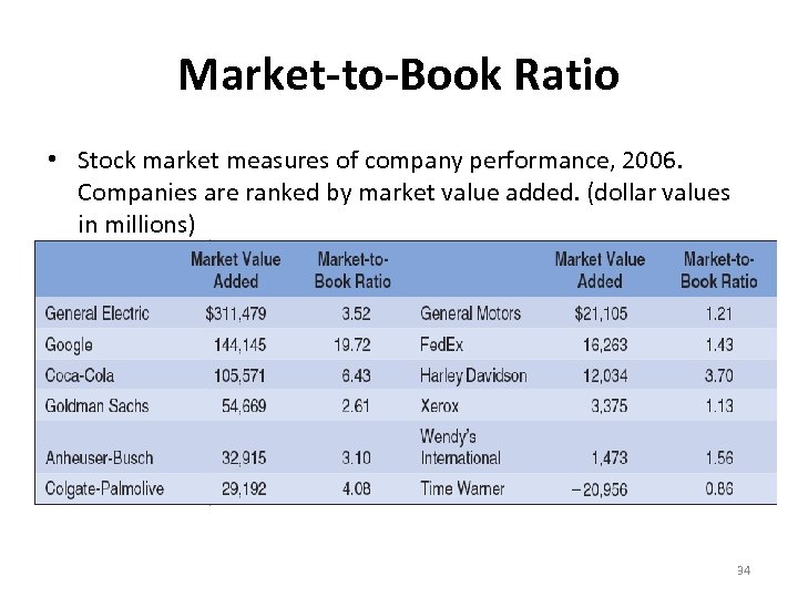 Market-to-Book Ratio • Stock market measures of company performance, 2006. Companies are ranked by