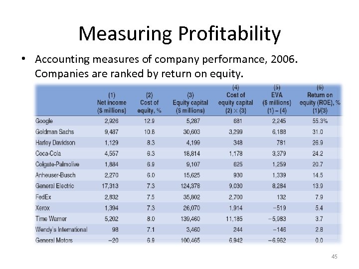 Measuring Profitability • Accounting measures of company performance, 2006. Companies are ranked by return