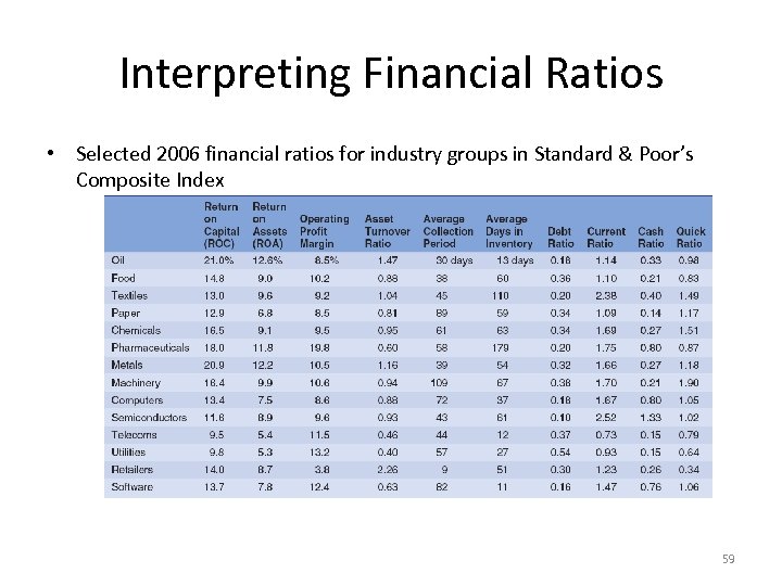 Interpreting Financial Ratios • Selected 2006 financial ratios for industry groups in Standard &