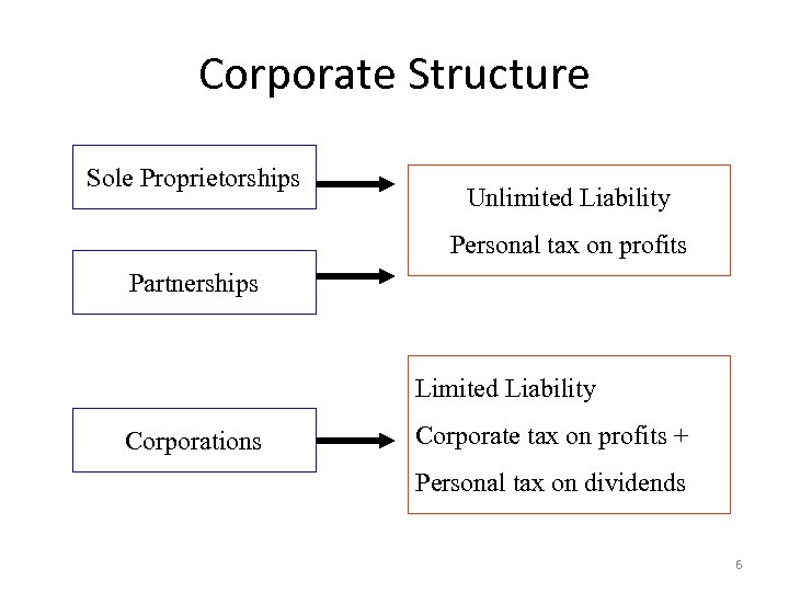 Corporate Structure Sole Proprietorships Unlimited Liability Personal tax on profits Partnerships Limited Liability Corporations