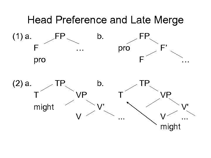 Head Preference and Late Merge (1) a. FP F pro (2) a. b. …