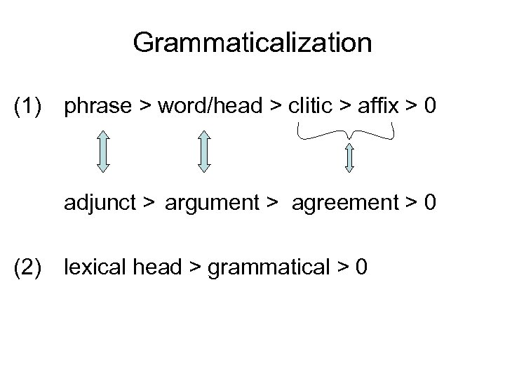 Grammaticalization (1) phrase > word/head > clitic > affix > 0 adjunct > argument