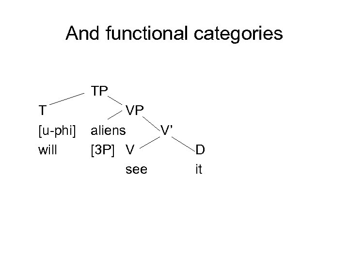 And functional categories TP T [u-phi] will VP aliens V’ [3 P] V see