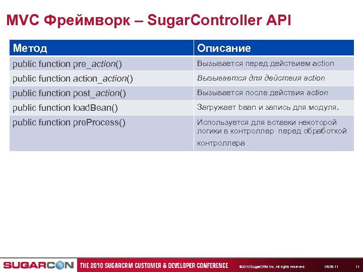 MVC Фреймворк – Sugar. Controller API Метод Описание public function pre_action() Вызывается перед действием