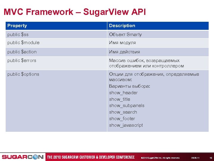 MVC Framework – Sugar. View API Property Description public $ss Объект Smarty public $module