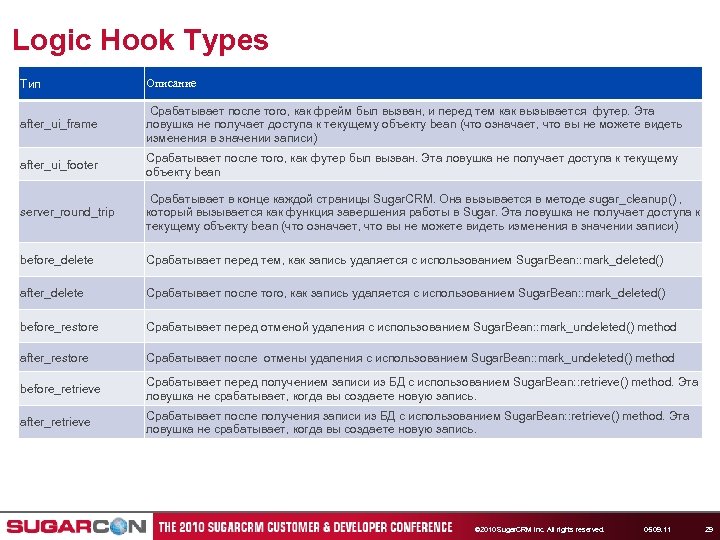 Logic Hook Types Тип Описание after_ui_frame Срабатывает после того, как фрейм был вызван, и
