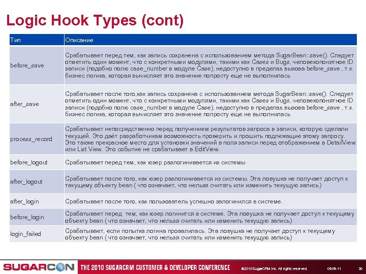 Logic Hook Types (cont) Тип Описание before_save Срабатывает перед тем, как запись сохранена с