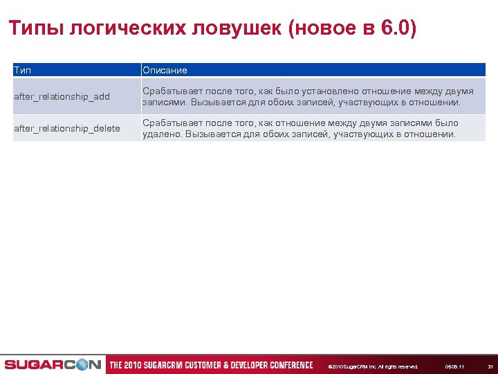 Типы логических ловушек (новое в 6. 0) Тип Описание after_relationship_add Срабатывает после того, как