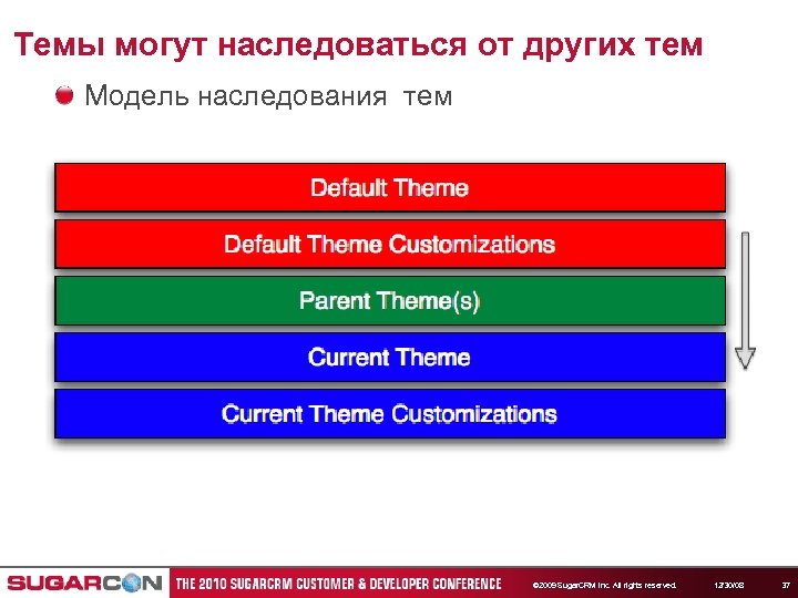 Темы могут наследоваться от других тем Модель наследования тем © 2009 Sugar. CRM Inc.