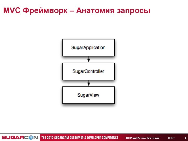MVC Фреймворк – Анатомия запросы © 2010 Sugar. CRM Inc. All rights reserved. 05.