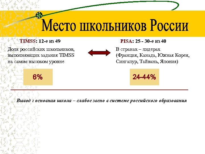 TIMSS: 12 -е из 49 Доля российских школьников, выполняющих задания TIMSS на самом высоком