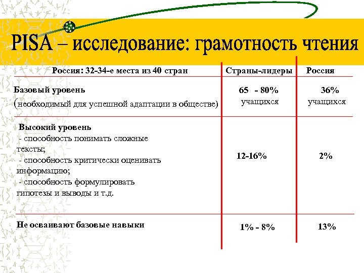 Россия: 32 -34 -е места из 40 стран Базовый уровень (необходимый для успешной адаптации