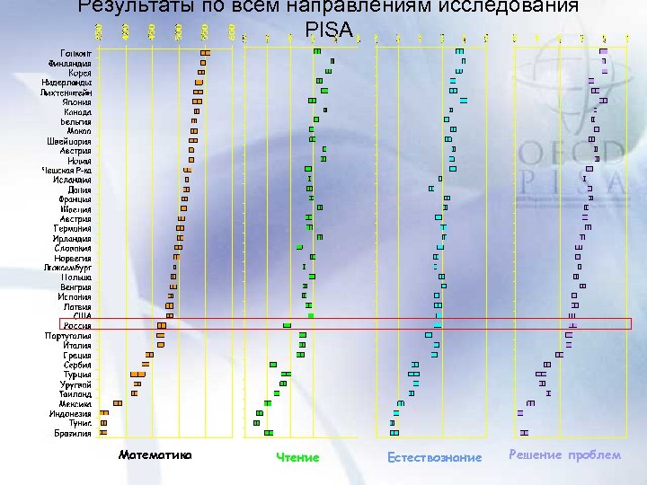 Результаты по всем направлениям исследования PISA Математика Чтение Естествознание Решение проблем 