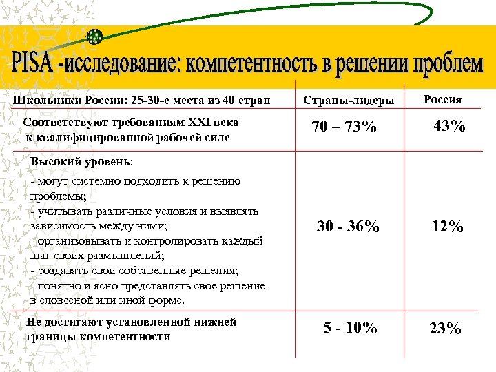 Школьники России: 25 -30 -е места из 40 стран Соответствуют требованиям XXI века к