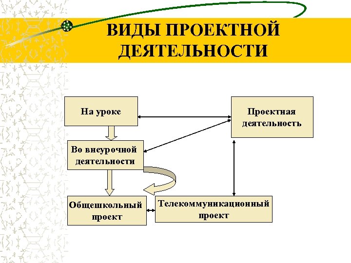 ВИДЫ ПРОЕКТНОЙ ДЕЯТЕЛЬНОСТИ На уроке Проектная деятельность Во внеурочной деятельности Общешкольный проект Телекоммуникационный проект