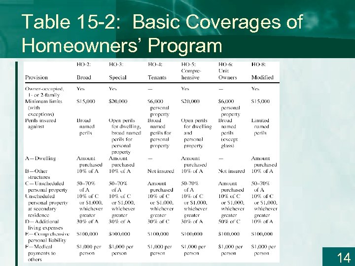 Table 15 -2: Basic Coverages of Homeowners’ Program 14 