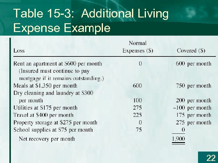 Table 15 -3: Additional Living Expense Example 22 