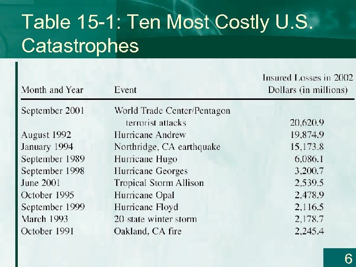 Table 15 -1: Ten Most Costly U. S. Catastrophes 6 
