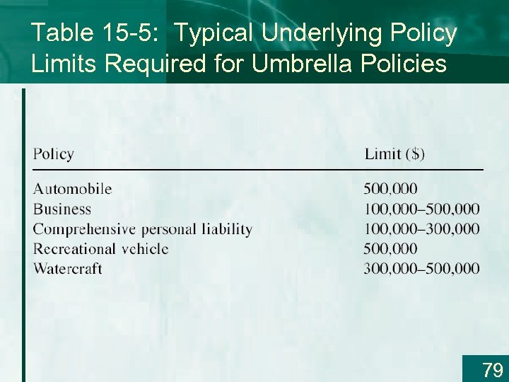 Table 15 -5: Typical Underlying Policy Limits Required for Umbrella Policies 79 