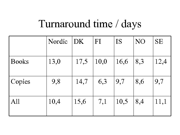 Turnaround time / days Nordic DK FI IS NO SE Books 13, 0 17,