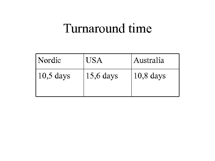 Turnaround time Nordic USA Australia 10, 5 days 15, 6 days 10, 8 days