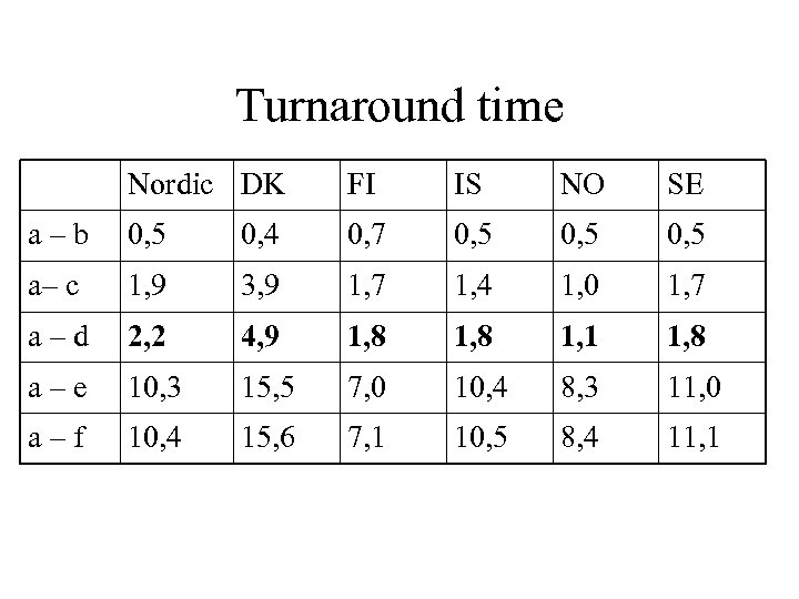 Turnaround time Nordic DK FI IS NO SE a–b 0, 5 0, 4 0,