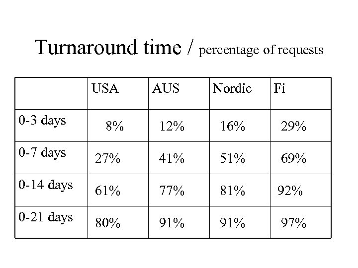 Turnaround time / percentage of requests USA AUS Nordic Fi 0 -3 days 8%