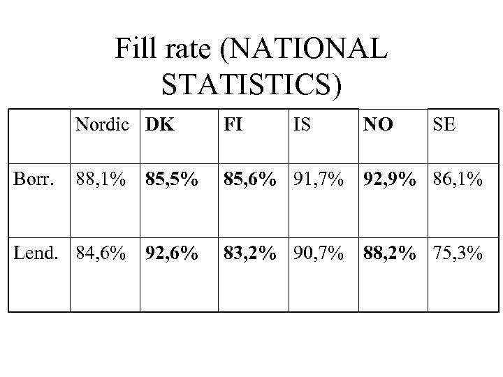 Fill rate (NATIONAL STATISTICS) Nordic DK FI 88, 1% 85, 5% 85, 6% 91,