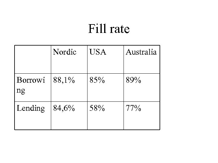 Fill rate Nordic USA Australia Borrowi 88, 1% ng 85% 89% Lending 84, 6%