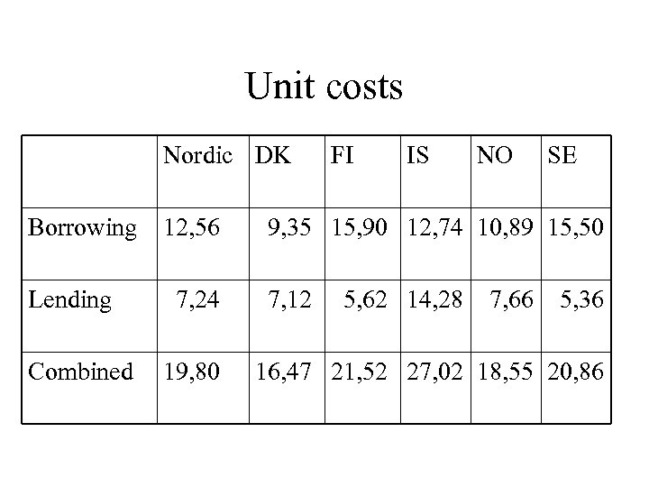 Unit costs Nordic DK Borrowing Lending Combined 12, 56 7, 24 19, 80 FI