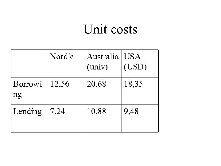 Unit costs Nordic Australia USA (univ) (USD) Borrowi 12, 56 ng 20, 68 18,