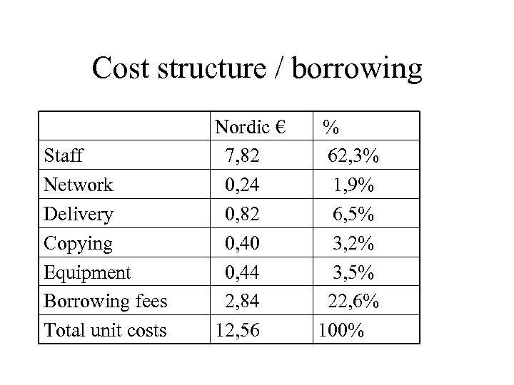 Cost structure / borrowing Staff Network Delivery Copying Equipment Borrowing fees Total unit costs