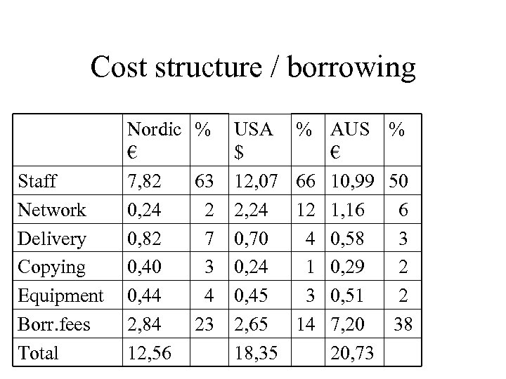 Cost structure / borrowing Staff Network Delivery Copying Equipment Borr. fees Total Nordic %