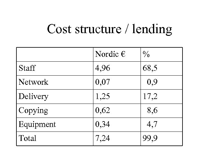 Cost structure / lending Nordic € % Staff 4, 96 68, 5 Network 0,