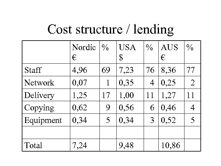 Cost structure / lending Staff Network Delivery Copying Equipment Nordic % € 4, 96