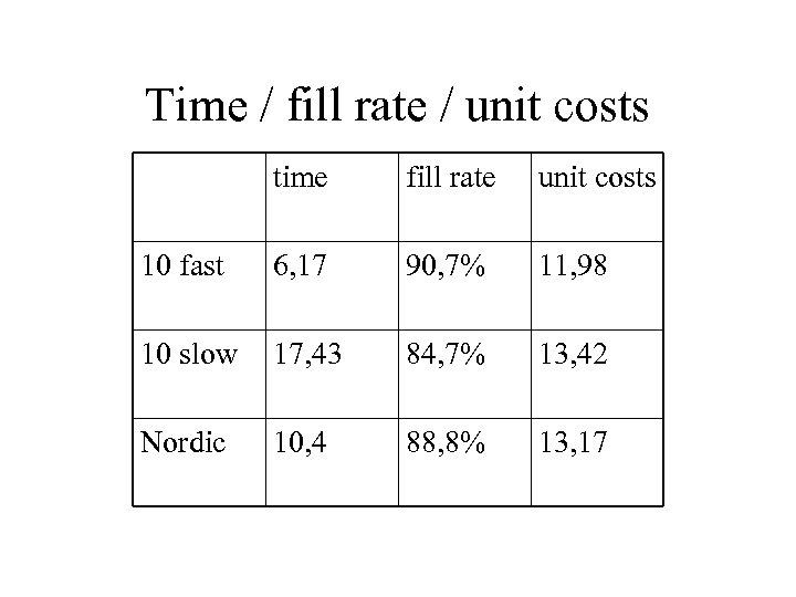 Time / fill rate / unit costs time fill rate unit costs 10 fast