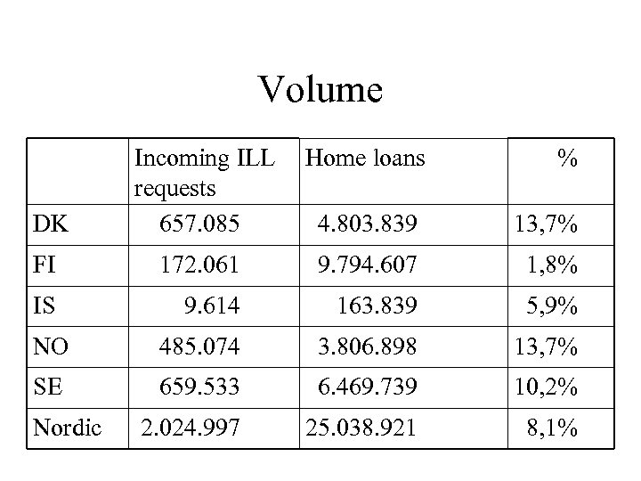 Volume Home loans DK Incoming ILL requests 657. 085 4. 803. 839 13, 7%